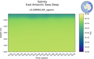Time series of East Antarctic Seas Deep Salinity vs depth